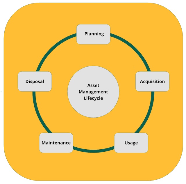 Asset Management Lifecycle