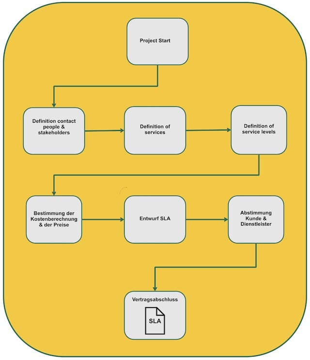 Service Level Agreement (SLA) - Erstellungsprozess
