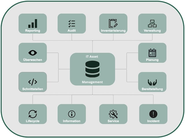 Bereiche des IT Asset Management