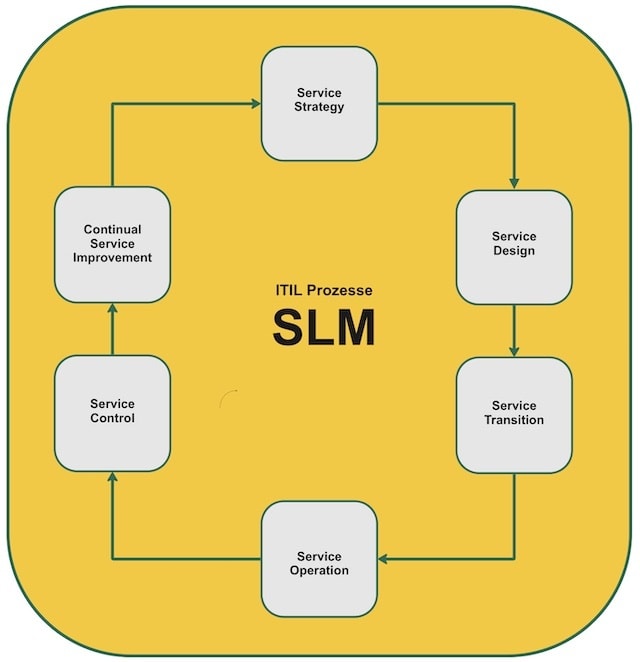 ITIL Prozesse im Service Level Management