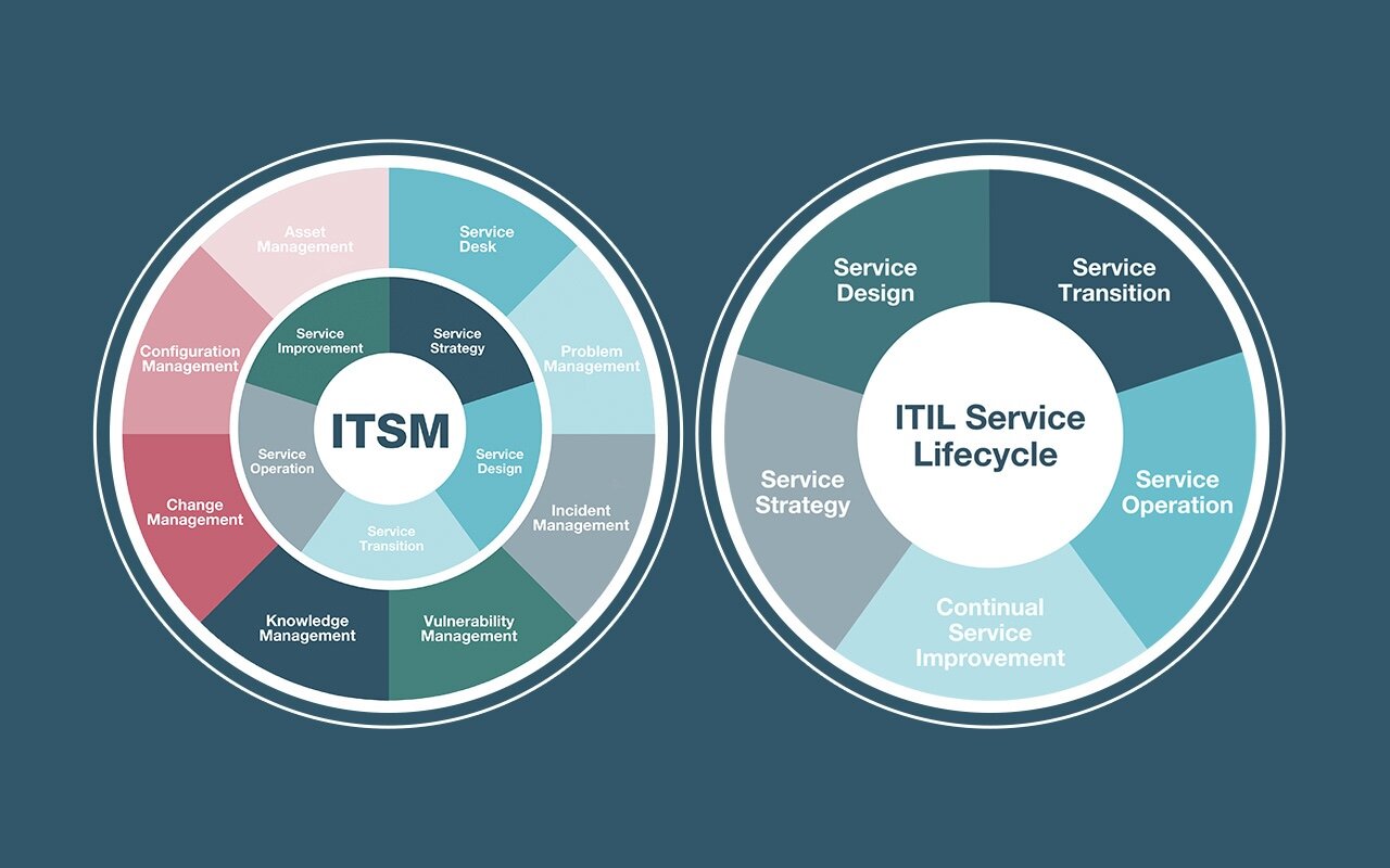ITSM vs. ITIL: Die Unterschiede zwischen der Disziplin und dem Framework
