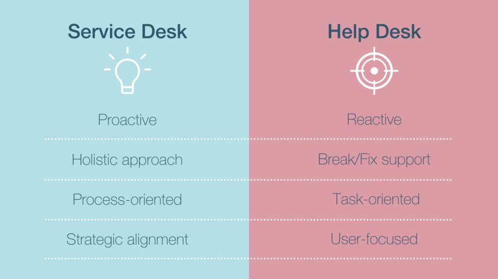 Service Desk vs. Help Desk