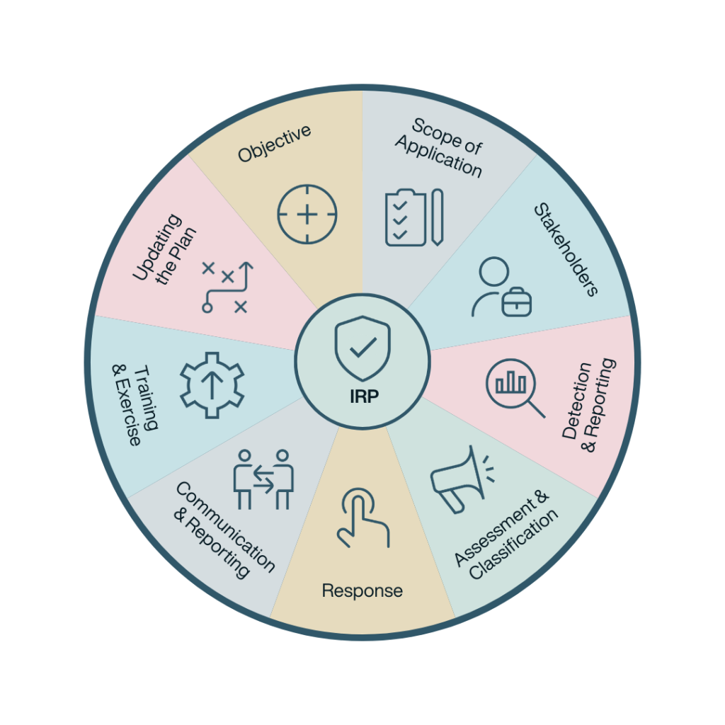 Scope of the Incident Response Plan