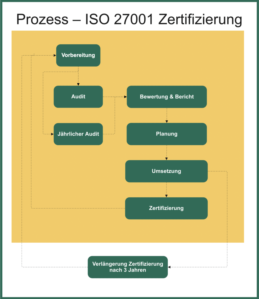 ISO 27001 Zertifizierung Prozess