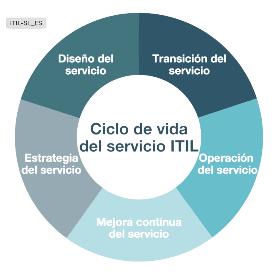Ciclo de vida del servicio ITIL